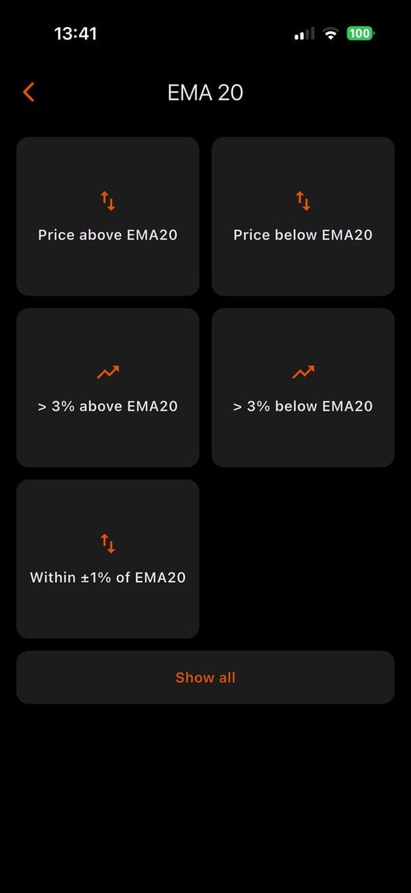 The condition grid for EMA 20. Five one-tap conditions read Price above EMA20, Price below EMA20, more than 3 percent above EMA20, more than 3 percent below EMA20, and Within 1 percent of EMA20, with a Show all button underneath.