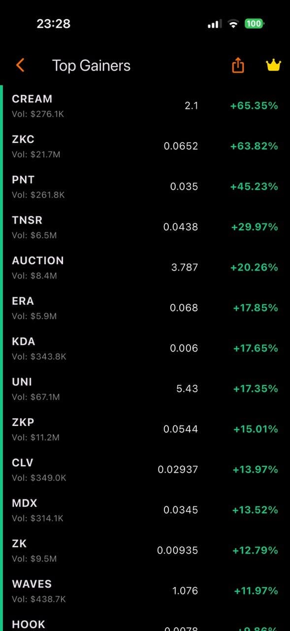 The Top Gainers board ranked across the whole USDT market. CREAM sits first at 65.35 percent on 276.1 thousand dollars of volume, ahead of ZKC, PNT, TNSR and AUCTION, with each row carrying its 24 hour volume.
